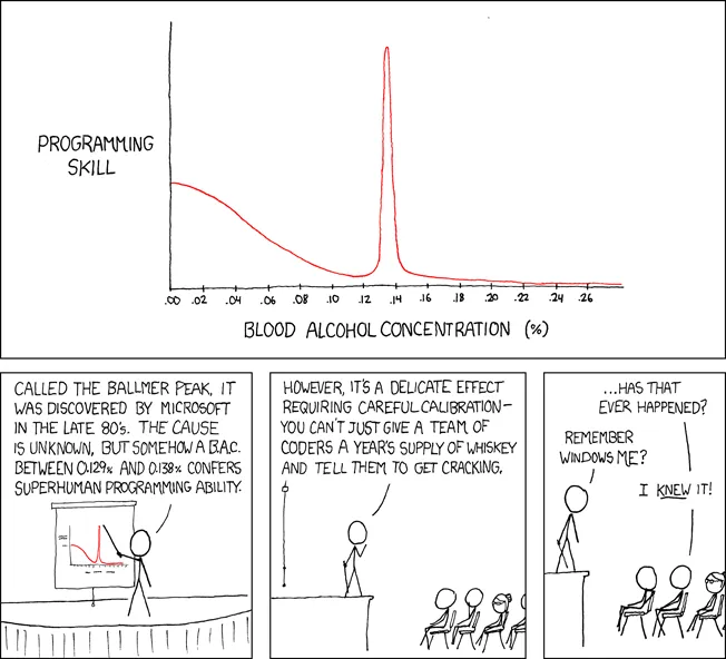 The original XKCD Ballmer Peak comic